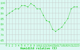 Courbe de l'humidit relative pour Saffr (44)