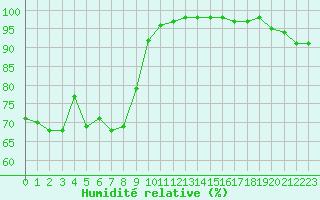 Courbe de l'humidit relative pour Cap Cpet (83)