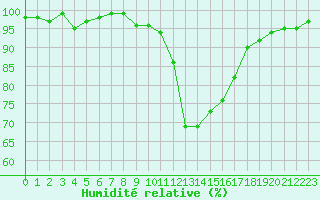 Courbe de l'humidit relative pour Grasque (13)