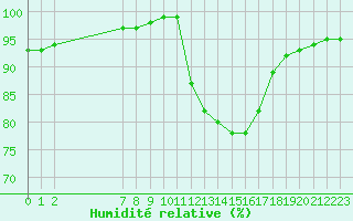 Courbe de l'humidit relative pour Saint-Germain-le-Guillaume (53)