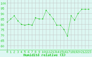 Courbe de l'humidit relative pour Paris - Montsouris (75)