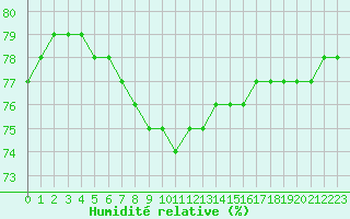 Courbe de l'humidit relative pour Aytr-Plage (17)