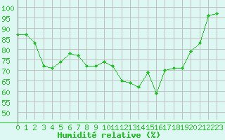 Courbe de l'humidit relative pour Saint-Amans (48)