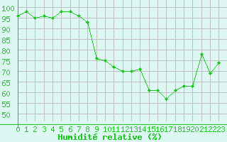 Courbe de l'humidit relative pour Cavalaire-sur-Mer (83)