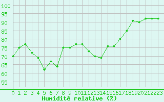 Courbe de l'humidit relative pour Montroy (17)