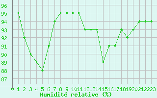 Courbe de l'humidit relative pour Montroy (17)