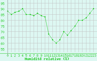 Courbe de l'humidit relative pour Porquerolles (83)
