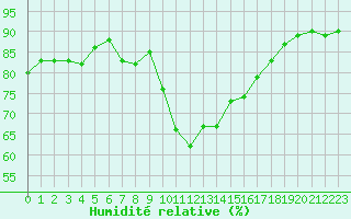 Courbe de l'humidit relative pour Perpignan Moulin  Vent (66)