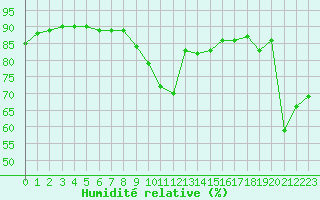 Courbe de l'humidit relative pour Dieppe (76)