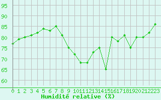 Courbe de l'humidit relative pour Pointe de Chemoulin (44)
