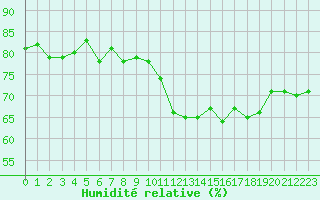Courbe de l'humidit relative pour La Beaume (05)