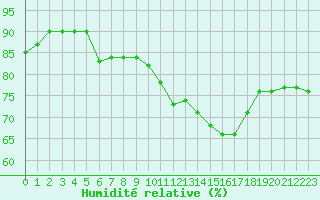 Courbe de l'humidit relative pour Almenches (61)
