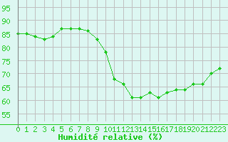 Courbe de l'humidit relative pour Saint-Philbert-de-Grand-Lieu (44)