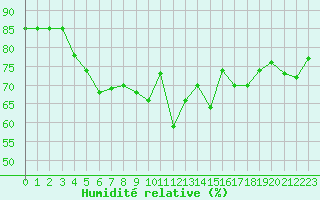 Courbe de l'humidit relative pour Gjilan (Kosovo)