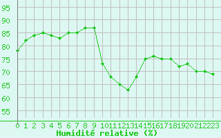 Courbe de l'humidit relative pour Quimperl (29)