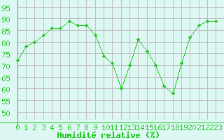 Courbe de l'humidit relative pour Treize-Vents (85)