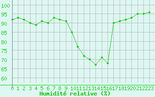 Courbe de l'humidit relative pour Monts-sur-Guesnes (86)