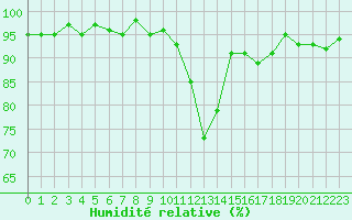 Courbe de l'humidit relative pour Mouilleron-le-Captif (85)