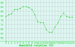 Courbe de l'humidit relative pour Haegen (67)