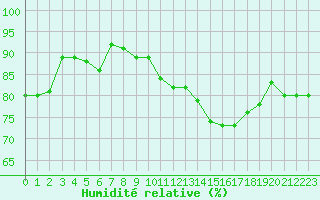Courbe de l'humidit relative pour Miribel-les-Echelles (38)