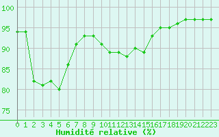 Courbe de l'humidit relative pour Saint-Brevin (44)