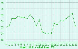 Courbe de l'humidit relative pour Ste (34)