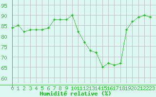 Courbe de l'humidit relative pour Le Touquet (62)