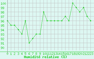 Courbe de l'humidit relative pour Bellefontaine (88)