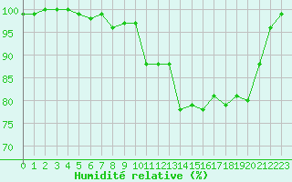 Courbe de l'humidit relative pour La Lande-sur-Eure (61)