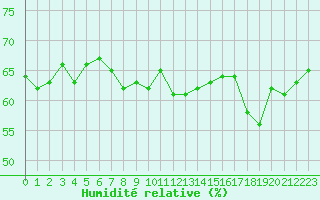 Courbe de l'humidit relative pour Thoiras (30)