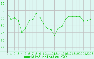 Courbe de l'humidit relative pour Six-Fours (83)