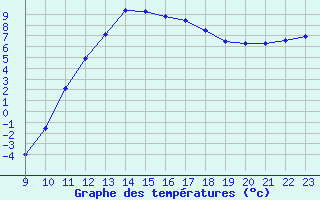 Courbe de tempratures pour Colmar-Ouest (68)