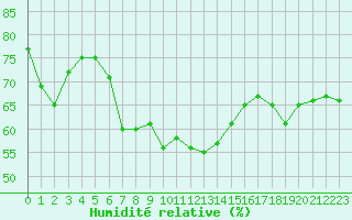 Courbe de l'humidit relative pour Gjilan (Kosovo)
