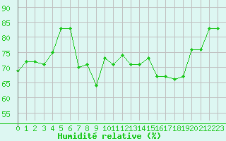 Courbe de l'humidit relative pour Grenoble/St-Etienne-St-Geoirs (38)