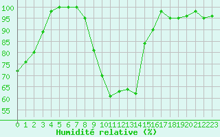 Courbe de l'humidit relative pour Trappes (78)