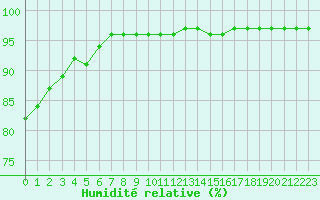 Courbe de l'humidit relative pour Bridel (Lu)