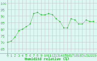 Courbe de l'humidit relative pour Guret (23)