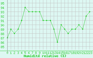 Courbe de l'humidit relative pour Le Bourget (93)