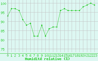 Courbe de l'humidit relative pour Ile Rousse (2B)