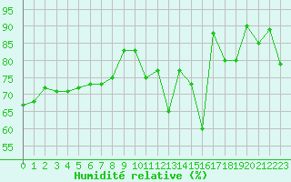 Courbe de l'humidit relative pour La Beaume (05)