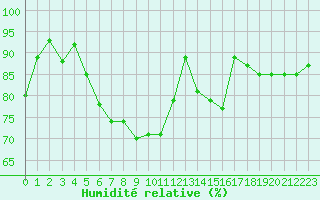 Courbe de l'humidit relative pour Romorantin (41)