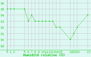 Courbe de l'humidit relative pour Saint-Haon (43)