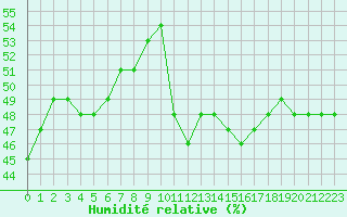 Courbe de l'humidit relative pour Sarzeau (56)