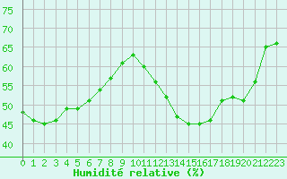 Courbe de l'humidit relative pour Salon-de-Provence (13)