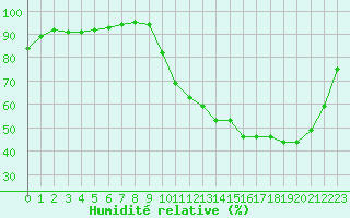 Courbe de l'humidit relative pour Dax (40)