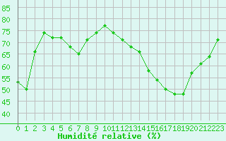 Courbe de l'humidit relative pour Herbault (41)