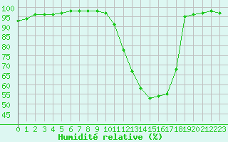 Courbe de l'humidit relative pour Mende - Chabrits (48)