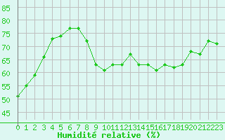 Courbe de l'humidit relative pour Cap Corse (2B)