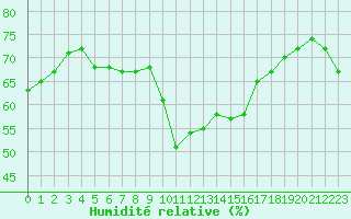 Courbe de l'humidit relative pour Narbonne-Ouest (11)