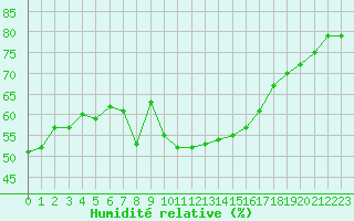 Courbe de l'humidit relative pour Boulogne (62)